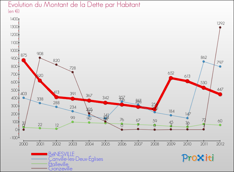 Evolution de la dette par habitant pour la commune de BéNESVILLE et les communes proches de 2000 à 2012 Comparaison de la dette par habitant pour BéNESVILLE et les communes voisines de 2000 à 2012