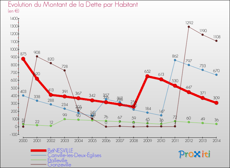 Evolution de la dette par habitant pour la commune de BéNESVILLE et les communes proches de 2000 à 2014 Comparaison de la dette par habitant pour BéNESVILLE et les communes voisines de 2000 à 2014
