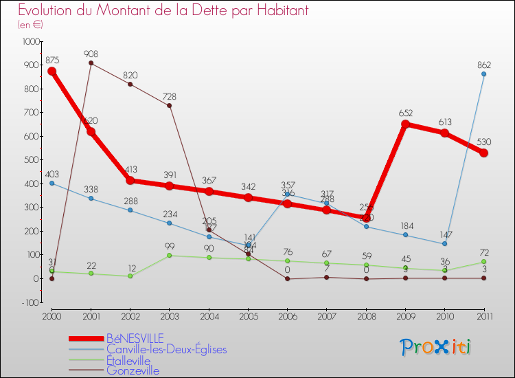 Evolution de la dette par habitant pour la commune de BéNESVILLE et les communes proches Comparaison de la dette par habitant pour BéNESVILLE et les communes voisines