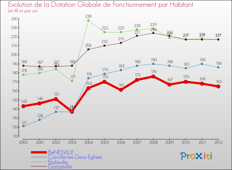 Evolution et montant de la dotation globale de fonctionnement par Habitant pour BéNESVILLE et les communes proches Comparaison des dotations globales de fonctionnement par habitant pour BéNESVILLE et les communes voisines