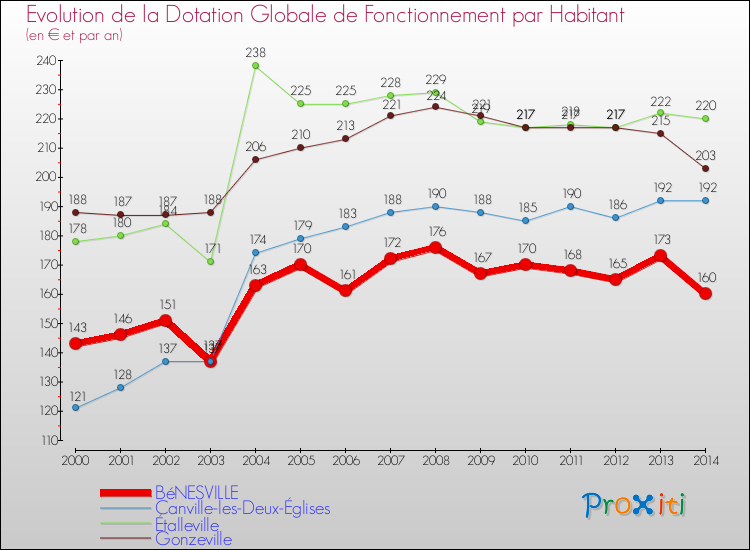 Evolution et montant de la dotation globale de fonctionnement par Habitant pour BéNESVILLE et les communes proches de 2000 à 2014. Comparaison des dotations globales de fonctionnement par habitant pour BéNESVILLE et les communes voisines de 2000 à 2014.