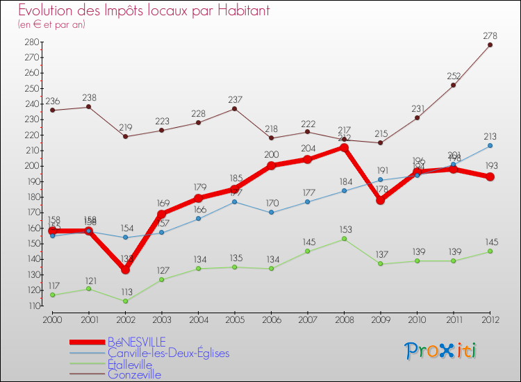 Evolution et montant des impôts locaux par Habitant pour BéNESVILLE et les communes proches Comparaison des impôts locaux par habitant pour BéNESVILLE et les communes voisines