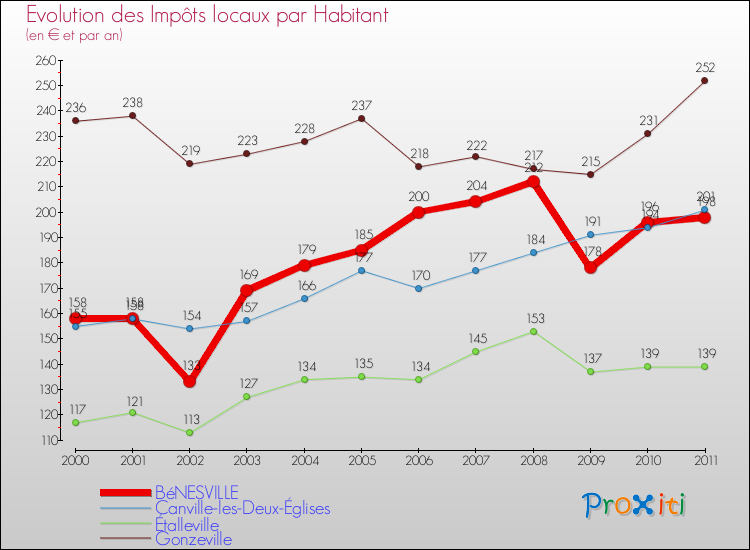 Evolution et montant des impôts locaux par Habitant pour BéNESVILLE et les communes proches Comparaison des impôts locaux par habitant pour BéNESVILLE et les communes voisines