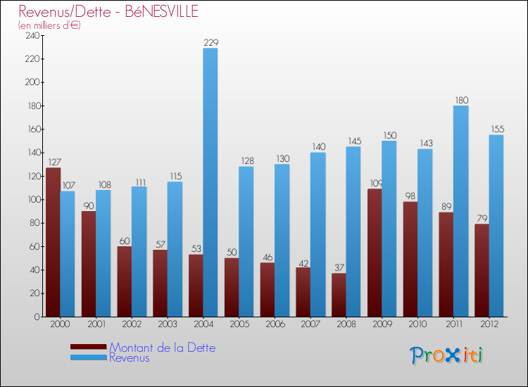 Evolution comparée de la dette et des revenus pour la commune de BéNESVILLE de 2000 à 2012 Comparaison de la dette et des revenus pour BéNESVILLE de 2000 à 2012
