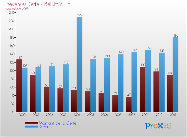Evolution comparée de la dette et des revenus pour la commune de BéNESVILLE de 2000 à 2011 Comparaison de la dette et des revenus pour BéNESVILLE de 2000 à 2011