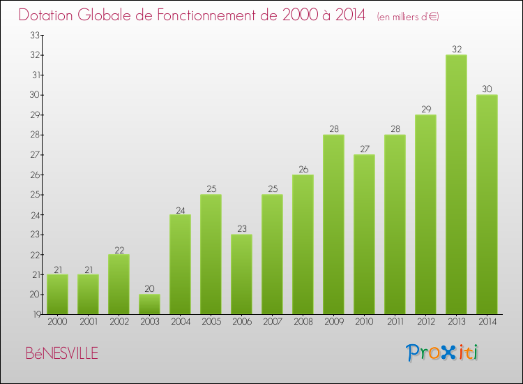 Evolution du montant de la Dotation Globale de Fonctionnement pour la commune de BéNESVILLE de 2000 à 2014 Evolution du montant de la Dotation Globale de Fonctionnement pour BéNESVILLE de 2000 à 2014