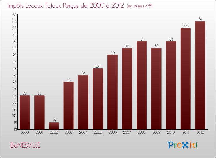 Evolution des Impôts Locaux pour la commune de BéNESVILLE de 2000 à 2012 Evolution des Impôts Locaux pour BéNESVILLE de 2000 à 2012