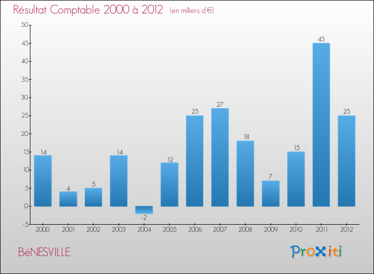 Evolution du résultat comptable pour la commune de BéNESVILLE de 2000 à 2012 Evolution du résultat comptable pour BéNESVILLE de 2000 à 2012