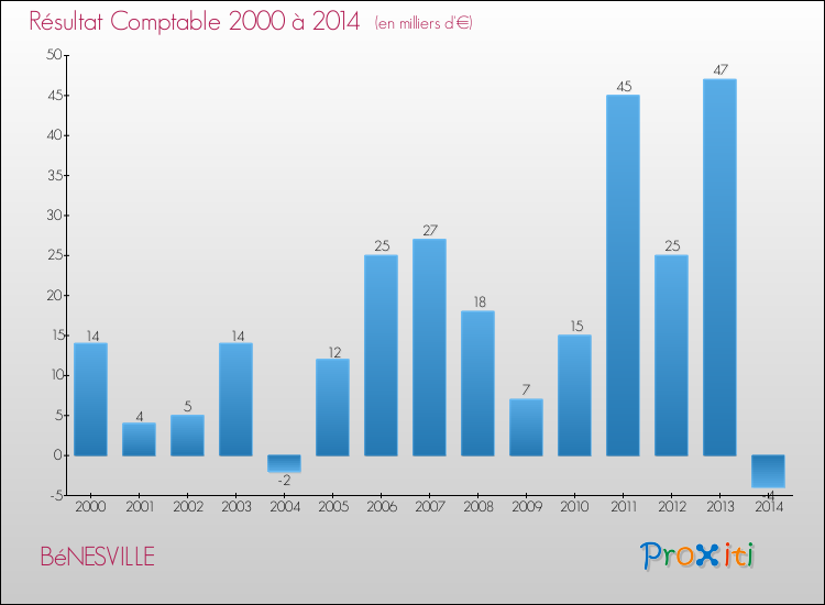 Evolution du résultat comptable pour la commune de BéNESVILLE de 2000 à 2014 Evolution du résultat comptable pour BéNESVILLE de 2000 à 2014