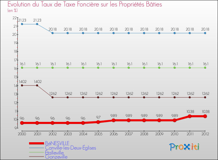 Evolution du taux de la taxe foncière sur le bati pour BéNESVILLE et les communes proches de 2000 à 2012 Comparaison des taux de taxe foncière sur le bati pour BéNESVILLE et les communes voisines de 2000 à 2012