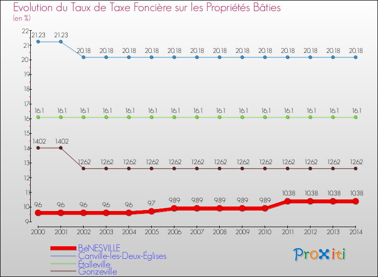 Evolution du taux de la taxe foncière sur le bati pour BéNESVILLE et les communes proches de 2000 à 2014 Comparaison des taux de taxe foncière sur le bati pour BéNESVILLE et les communes voisines de 2000 à 2014