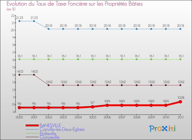 Evolution du taux de la taxe foncière sur le bati pour BéNESVILLE et les communes proches Comparaison des taux de taxe foncière sur le bati pour BéNESVILLE et les communes voisines