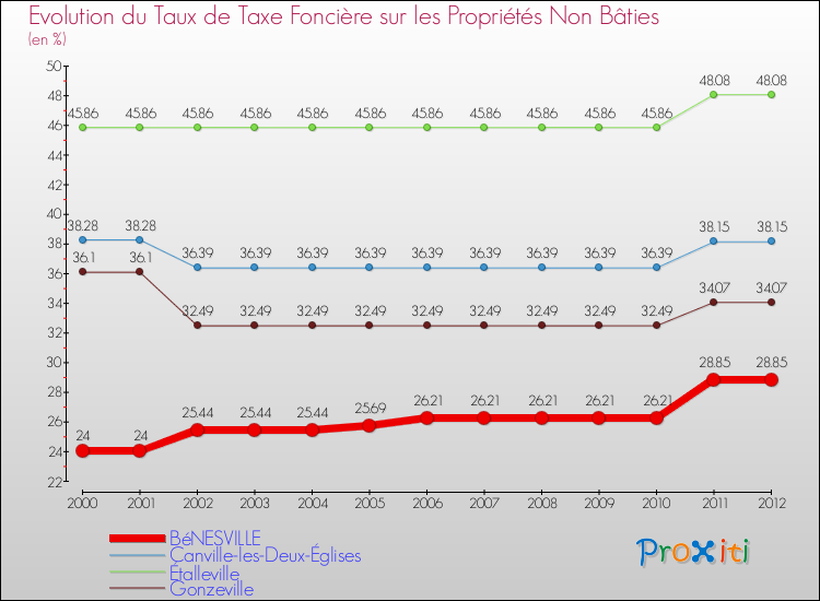 Evolution du taux de la taxe foncière sur les immeubles et terrains non batis pour BéNESVILLE et les communes proches de 2000 à 2012 Comparaison des taux de la taxe foncière sur les immeubles et terrains non batis pour BéNESVILLE et les communes voisines de 2000 à 2012