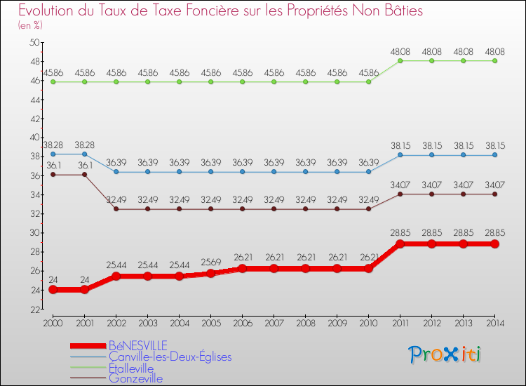 Evolution du taux de la taxe foncière sur les immeubles et terrains non batis pour BéNESVILLE et les communes proches de 2000 à 2014 Comparaison des taux de la taxe foncière sur les immeubles et terrains non batis pour BéNESVILLE et les communes voisines de 2000 à 2014