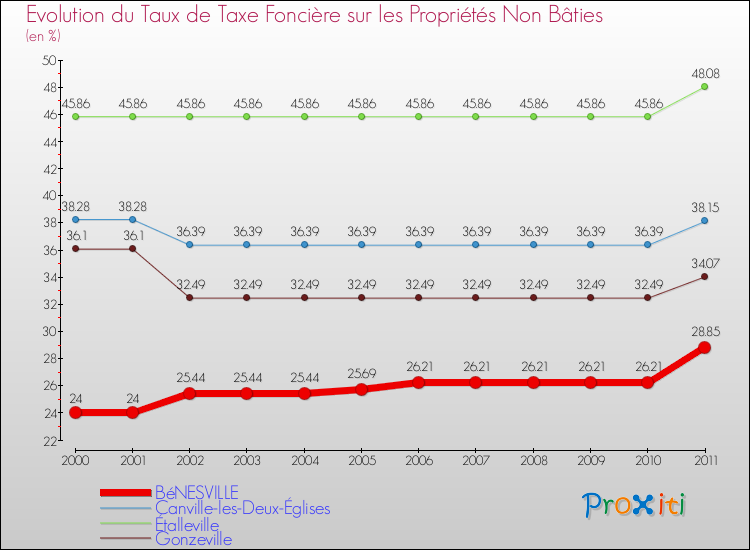 Evolution du taux de la taxe foncière sur les immeubles et terrains non batis pour BéNESVILLE et les communes proches Comparaison des taux de la taxe foncière sur les immeubles et terrains non batis pour BéNESVILLE et les communes voisines