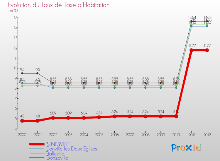 Evolution du taux de la taxe d'habitation pour BéNESVILLE et les communes proches Comparaison des taux de la taxe d'habitation pour BéNESVILLE et les communes voisines
