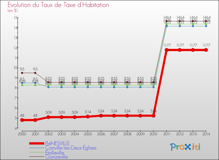 Evolution du taux de la taxe d'habitation pour BéNESVILLE et les communes proches de 2000 à 2014 Comparaison des taux de la taxe d'habitation pour BéNESVILLE et les communes voisines de 2000 à 2014