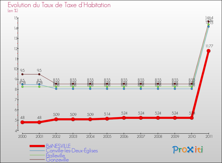 Evolution du taux de la taxe d'habitation pour BéNESVILLE et les communes proches Comparaison des taux de la taxe d'habitation pour BéNESVILLE et les communes voisines
