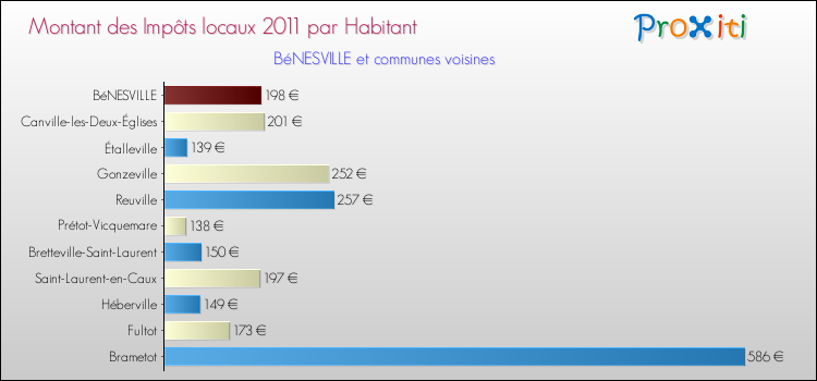 Montant des impôts locaux par Habitant pour BéNESVILLE et les communes proches Comparaison des impôts locaux par habitant pour BéNESVILLE et les communes voisines