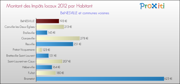 Montant des impôts locaux par Habitant pour BéNESVILLE et les communes proches Comparaison des impôts locaux par habitant pour BéNESVILLE et les communes voisines