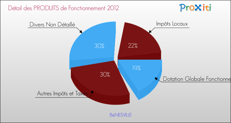 Décomposition du Budget de Fonctionnement 2012 de la commune de BéNESVILLE Budget de Fonctionnement 2012 pour la commune de BéNESVILLE