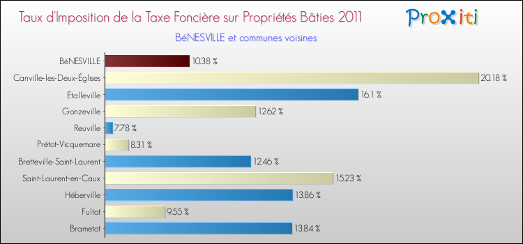 Taux d'imposition de la taxe foncière sur le bati 2011 pour BéNESVILLE et les communes proches Comparaison des taux d'imposition de la taxe foncière sur le bati 2011 pour BéNESVILLE et les communes voisines