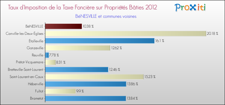 Taux d'imposition de la taxe foncière sur le bati 2012 pour BéNESVILLE et les communes proches Comparaison des taux d'imposition de la taxe foncière sur le bati 2012 pour BéNESVILLE et les communes voisines