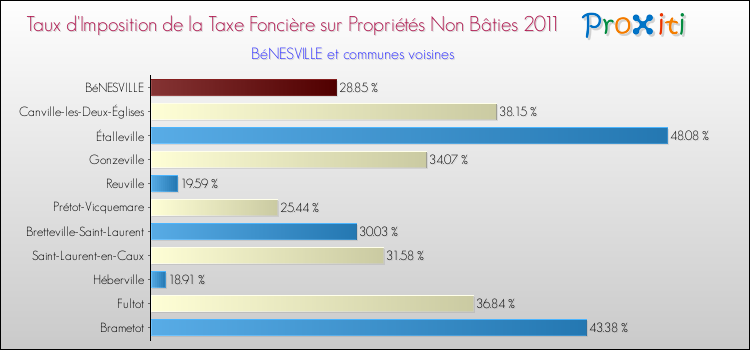 Taux d'imposition de la taxe foncière sur les immeubles et terrains non batis 2011 pour BéNESVILLE et les communes proches Comparaison des taux d'imposition de la taxe foncière sur les immeubles et terrains non batis 2011 pour BéNESVILLE et les communes voisines