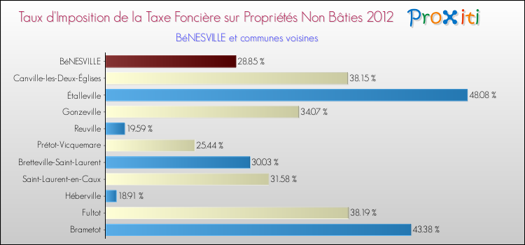 Taux d'imposition de la taxe foncière sur les immeubles et terrains non batis 2012 pour BéNESVILLE et les communes proches Comparaison des taux d'imposition de la taxe foncière sur les immeubles et terrains non batis 2012 pour BéNESVILLE et les communes voisines