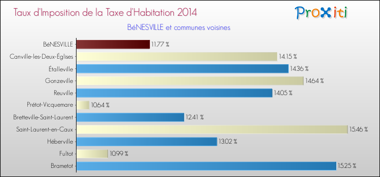 Taux d'imposition de la taxe d'habitation 2014 pour BéNESVILLE et les communes proches Comparaison des taux d'imposition de la taxe d'habitation 2014 pour BéNESVILLE et les communes voisines