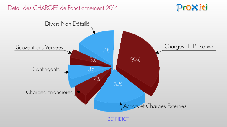 Décomposition des Charges de Fonctionnement 2014 de la commune de BENNETOT Charges de Fonctionnement 2014 pour la commune de BENNETOT
