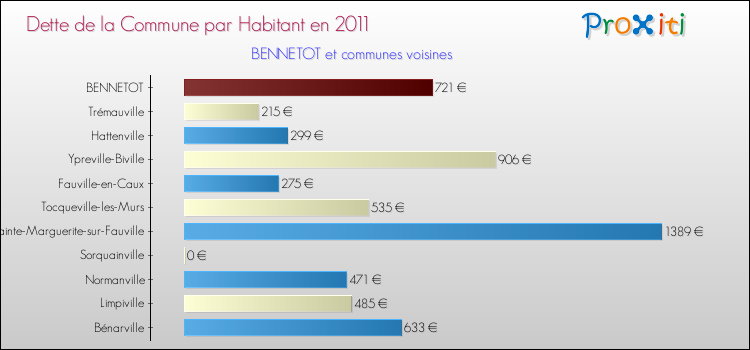 Dette par habitant de la commune en 2011 pour BENNETOT et les communes proches Comparaison de la dette par habitant de la commune en 2011 pour BENNETOT et les communes voisines