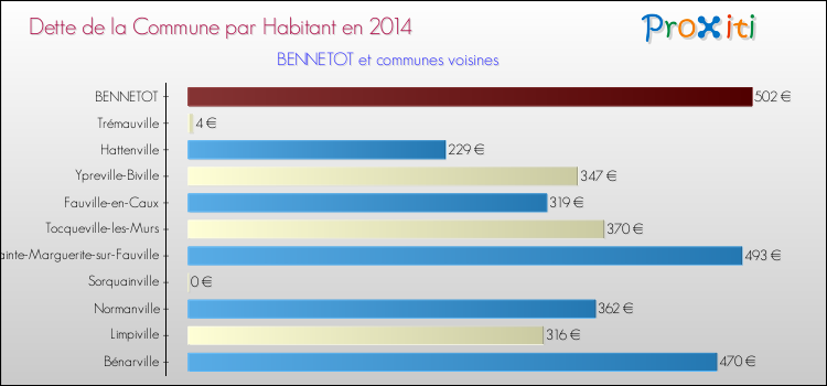 Dette par habitant de la commune en 2014 pour BENNETOT et les communes proches Comparaison de la dette par habitant de la commune en 2014 pour BENNETOT et les communes voisines