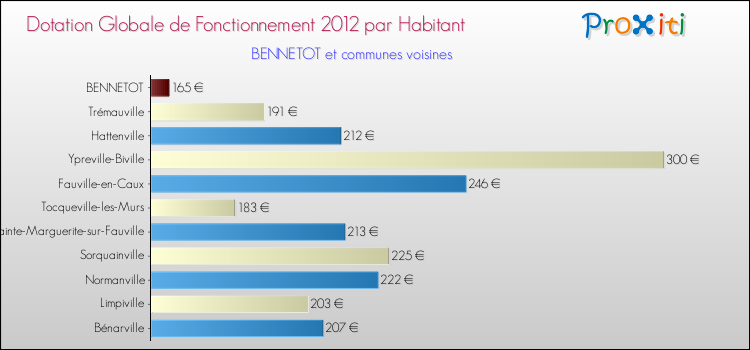 Montant des dotations globales de fonctionnement DGF par Habitant pour BENNETOT et les communes proches Comparaison des des dotations globales de fonctionnement DGF par habitant pour BENNETOT et les communes voisines
