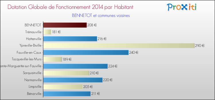 Montant des dotations globales de fonctionnement DGF par Habitant pour BENNETOT et les communes proches en 2014. Comparaison des des dotations globales de fonctionnement DGF par habitant pour BENNETOT et les communes voisines en 2014.