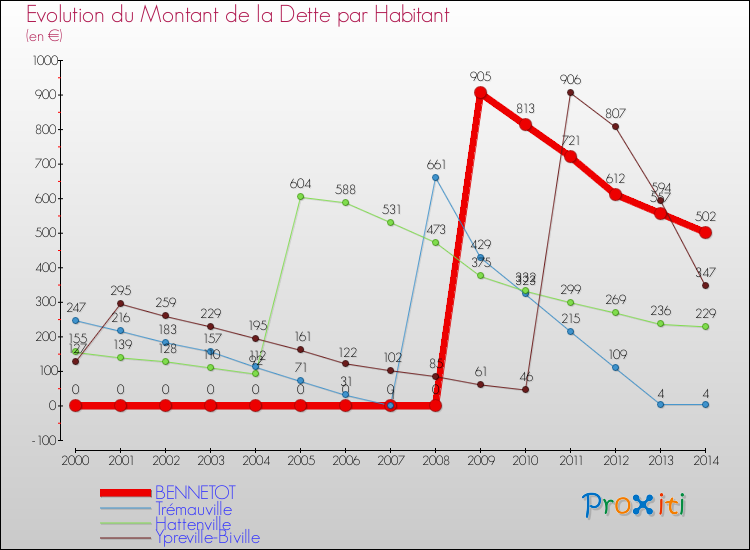 Evolution de la dette par habitant pour la commune de BENNETOT et les communes proches de 2000 à 2014 Comparaison de la dette par habitant pour BENNETOT et les communes voisines de 2000 à 2014