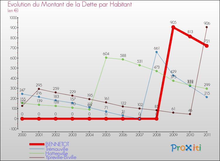 Evolution de la dette par habitant pour la commune de BENNETOT et les communes proches Comparaison de la dette par habitant pour BENNETOT et les communes voisines