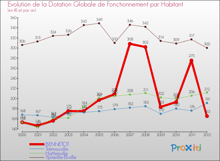 Evolution et montant de la dotation globale de fonctionnement par Habitant pour BENNETOT et les communes proches Comparaison des dotations globales de fonctionnement par habitant pour BENNETOT et les communes voisines