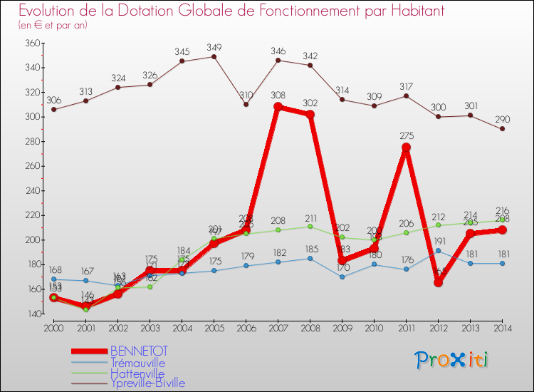 Evolution et montant de la dotation globale de fonctionnement par Habitant pour BENNETOT et les communes proches de 2000 à 2014. Comparaison des dotations globales de fonctionnement par habitant pour BENNETOT et les communes voisines de 2000 à 2014.