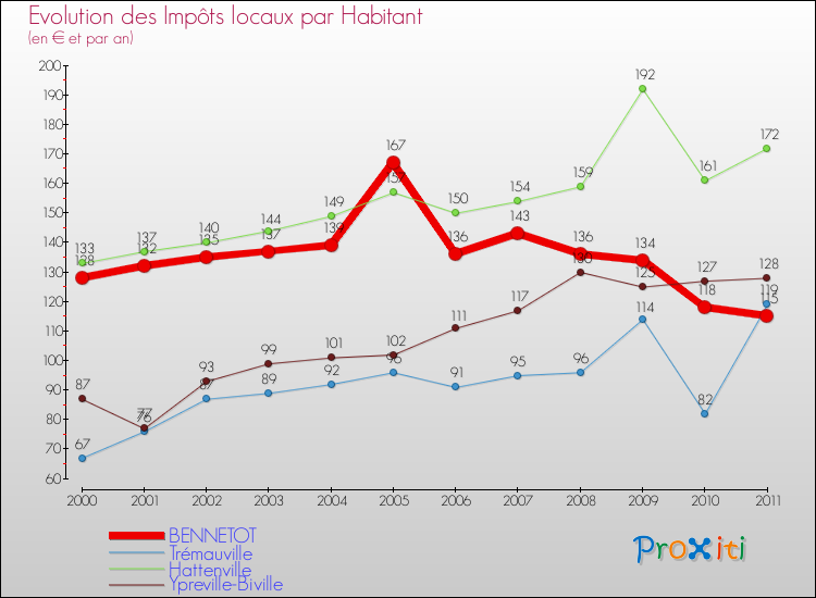 Evolution et montant des impôts locaux par Habitant pour BENNETOT et les communes proches Comparaison des impôts locaux par habitant pour BENNETOT et les communes voisines