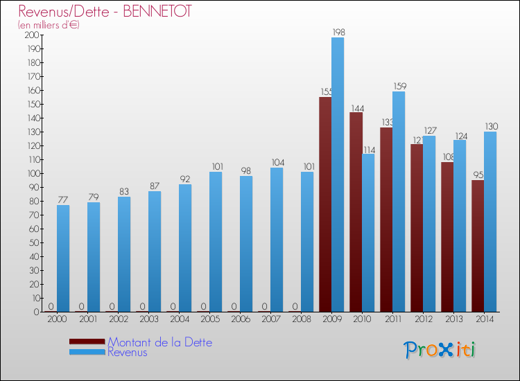 Evolution comparée de la dette et des revenus pour la commune de BENNETOT de 2000 à 2014 Comparaison de la dette et des revenus pour BENNETOT de 2000 à 2014