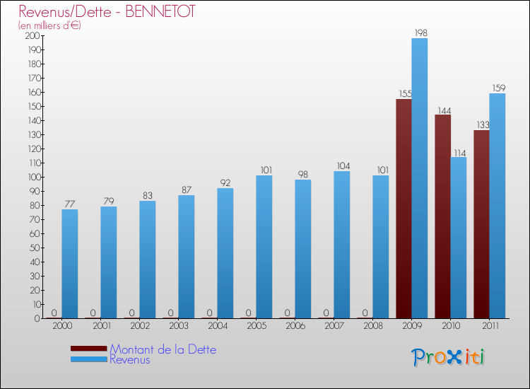 Evolution comparée de la dette et des revenus pour la commune de BENNETOT de 2000 à 2011 Comparaison de la dette et des revenus pour BENNETOT de 2000 à 2011