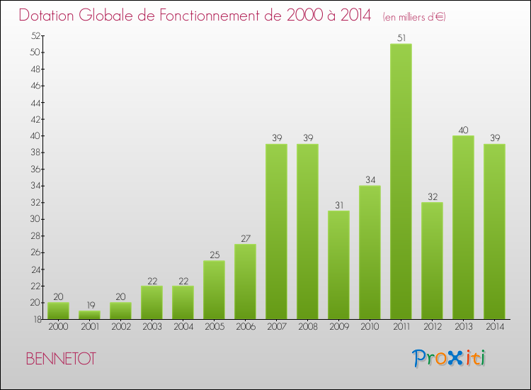 Evolution du montant de la Dotation Globale de Fonctionnement pour la commune de BENNETOT de 2000 à 2014 Evolution du montant de la Dotation Globale de Fonctionnement pour BENNETOT de 2000 à 2014