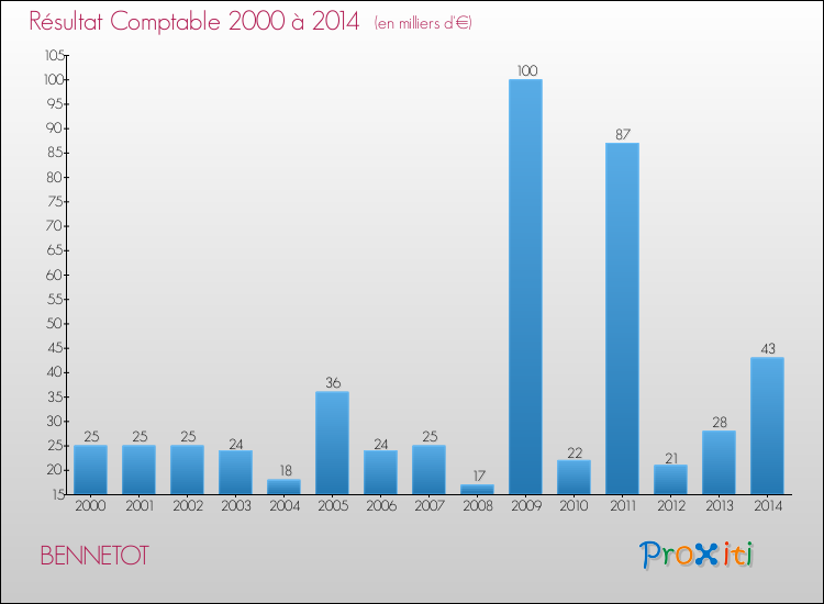 Evolution du résultat comptable pour la commune de BENNETOT de 2000 à 2014 Evolution du résultat comptable pour BENNETOT de 2000 à 2014