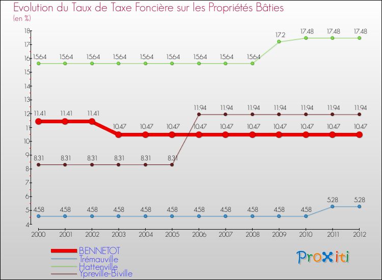 Evolution du taux de la taxe foncière sur le bati pour BENNETOT et les communes proches de 2000 à 2012 Comparaison des taux de taxe foncière sur le bati pour BENNETOT et les communes voisines de 2000 à 2012
