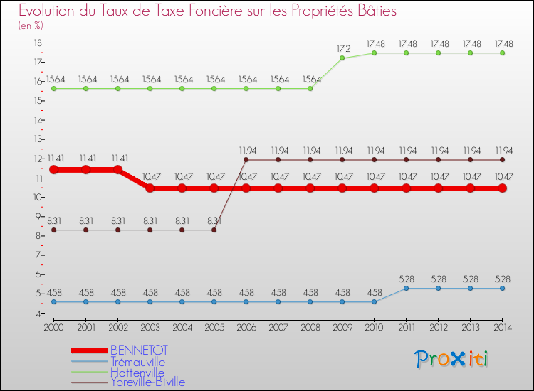 Evolution du taux de la taxe foncière sur le bati pour BENNETOT et les communes proches de 2000 à 2014 Comparaison des taux de taxe foncière sur le bati pour BENNETOT et les communes voisines de 2000 à 2014
