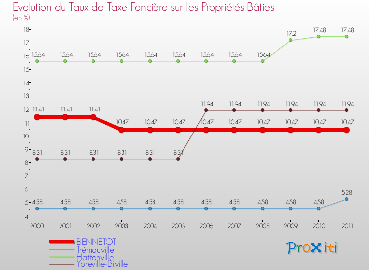 Evolution du taux de la taxe foncière sur le bati pour BENNETOT et les communes proches Comparaison des taux de taxe foncière sur le bati pour BENNETOT et les communes voisines