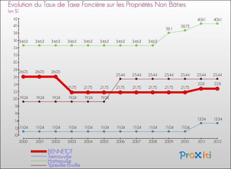 Evolution du taux de la taxe foncière sur les immeubles et terrains non batis pour BENNETOT et les communes proches de 2000 à 2012 Comparaison des taux de la taxe foncière sur les immeubles et terrains non batis pour BENNETOT et les communes voisines de 2000 à 2012
