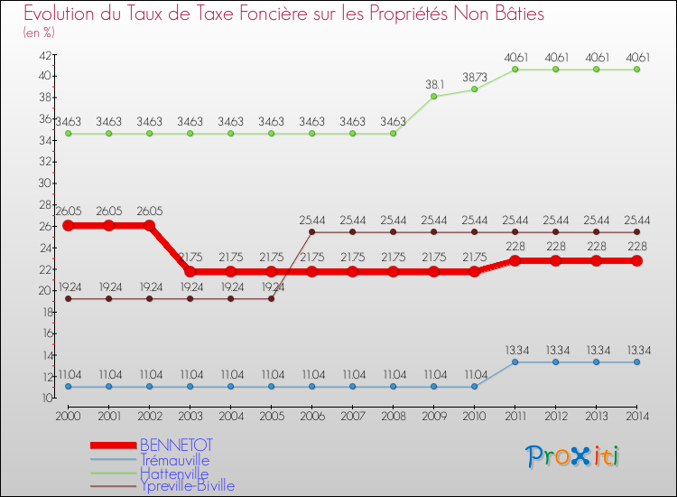 Evolution du taux de la taxe foncière sur les immeubles et terrains non batis pour BENNETOT et les communes proches de 2000 à 2014 Comparaison des taux de la taxe foncière sur les immeubles et terrains non batis pour BENNETOT et les communes voisines de 2000 à 2014