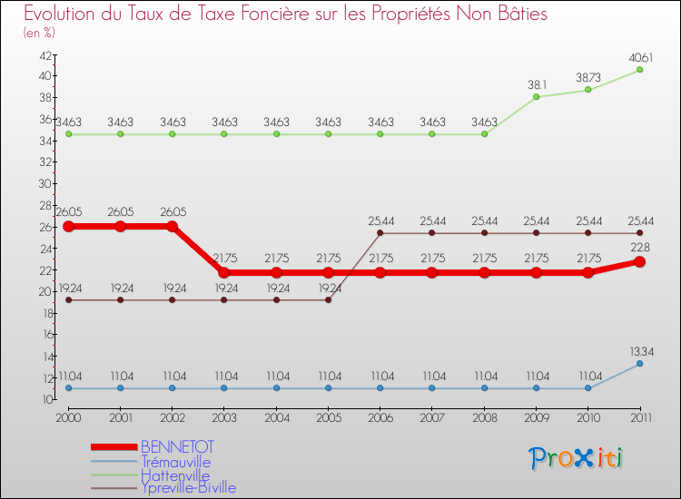 Evolution du taux de la taxe foncière sur les immeubles et terrains non batis pour BENNETOT et les communes proches Comparaison des taux de la taxe foncière sur les immeubles et terrains non batis pour BENNETOT et les communes voisines